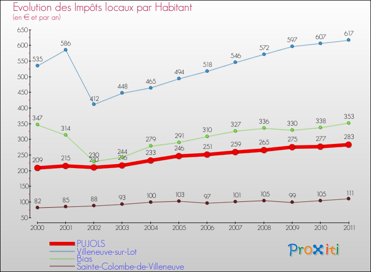 Evolution et montant des impôts locaux par Habitant pour PUJOLS et les communes proches Comparaison des impôts locaux par habitant pour PUJOLS et les communes voisines