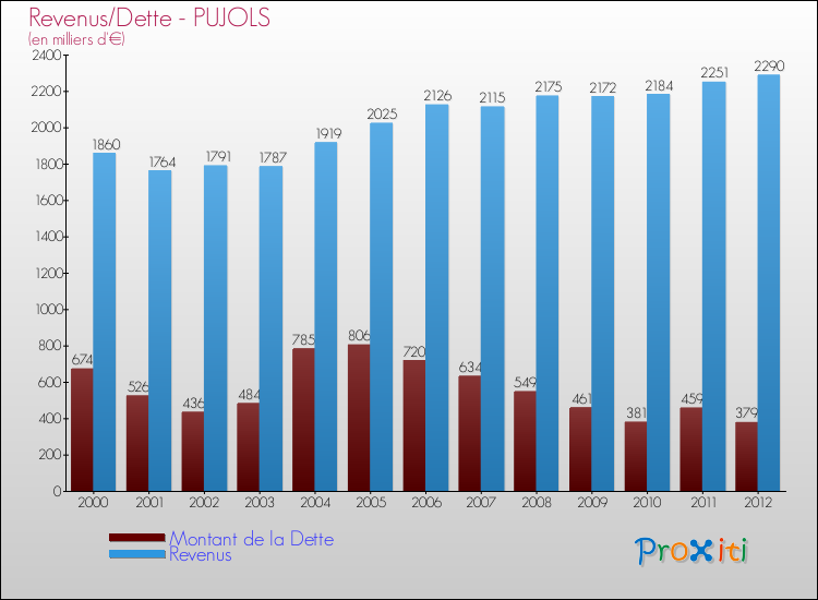 Evolution comparée de la dette et des revenus pour la commune de PUJOLS de 2000 à 2012 Comparaison de la dette et des revenus pour PUJOLS de 2000 à 2012