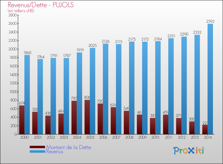 Evolution comparée de la dette et des revenus pour la commune de PUJOLS de 2000 à 2014 Comparaison de la dette et des revenus pour PUJOLS de 2000 à 2014