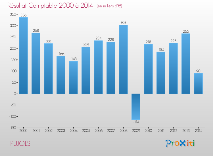 Evolution du résultat comptable pour la commune de PUJOLS de 2000 à 2014 Evolution du résultat comptable pour PUJOLS de 2000 à 2014