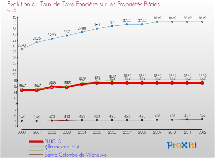 Evolution du taux de la taxe foncière sur le bati pour PUJOLS et les communes proches de 2000 à 2012 Comparaison des taux de taxe foncière sur le bati pour PUJOLS et les communes voisines de 2000 à 2012