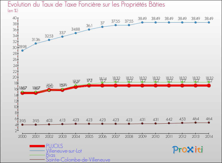 Evolution du taux de la taxe foncière sur le bati pour PUJOLS et les communes proches de 2000 à 2014 Comparaison des taux de taxe foncière sur le bati pour PUJOLS et les communes voisines de 2000 à 2014