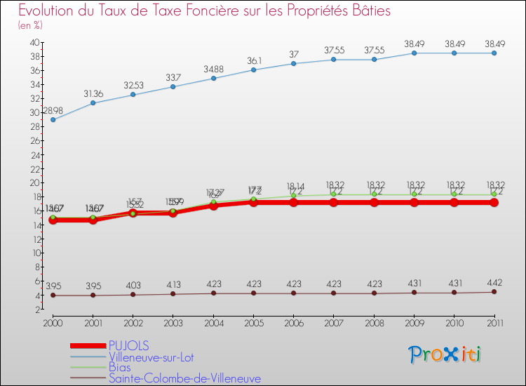 Evolution du taux de la taxe foncière sur le bati pour PUJOLS et les communes proches Comparaison des taux de taxe foncière sur le bati pour PUJOLS et les communes voisines