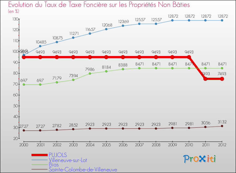 Evolution du taux de la taxe foncière sur les immeubles et terrains non batis pour PUJOLS et les communes proches de 2000 à 2012 Comparaison des taux de la taxe foncière sur les immeubles et terrains non batis pour PUJOLS et les communes voisines de 2000 à 2012