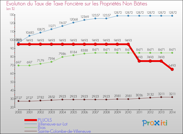 Evolution du taux de la taxe foncière sur les immeubles et terrains non batis pour PUJOLS et les communes proches de 2000 à 2014 Comparaison des taux de la taxe foncière sur les immeubles et terrains non batis pour PUJOLS et les communes voisines de 2000 à 2014