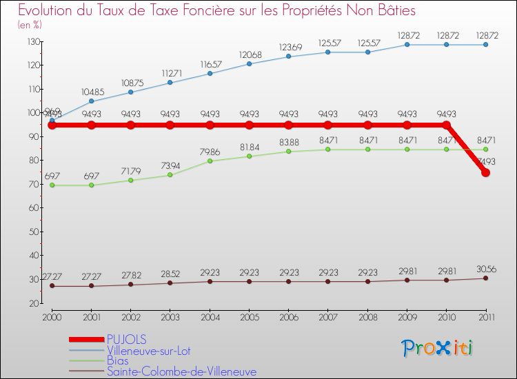 Evolution du taux de la taxe foncière sur les immeubles et terrains non batis pour PUJOLS et les communes proches Comparaison des taux de la taxe foncière sur les immeubles et terrains non batis pour PUJOLS et les communes voisines