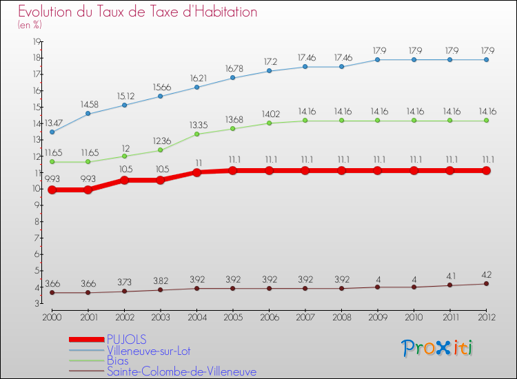 Evolution du taux de la taxe d'habitation pour PUJOLS et les communes proches Comparaison des taux de la taxe d'habitation pour PUJOLS et les communes voisines