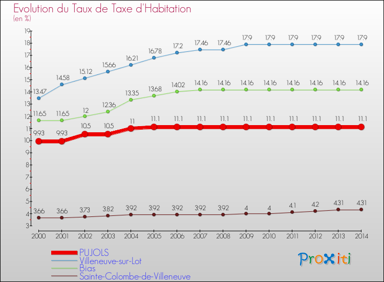 Evolution du taux de la taxe d'habitation pour PUJOLS et les communes proches de 2000 à 2014 Comparaison des taux de la taxe d'habitation pour PUJOLS et les communes voisines de 2000 à 2014