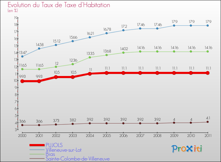 Evolution du taux de la taxe d'habitation pour PUJOLS et les communes proches Comparaison des taux de la taxe d'habitation pour PUJOLS et les communes voisines