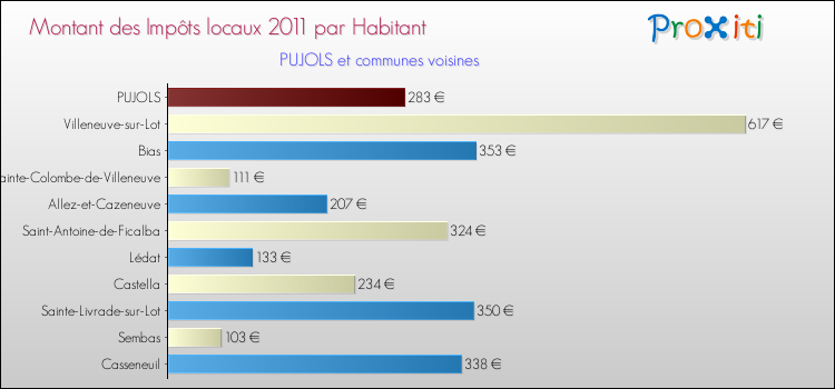 Montant des impôts locaux par Habitant pour PUJOLS et les communes proches Comparaison des impôts locaux par habitant pour PUJOLS et les communes voisines