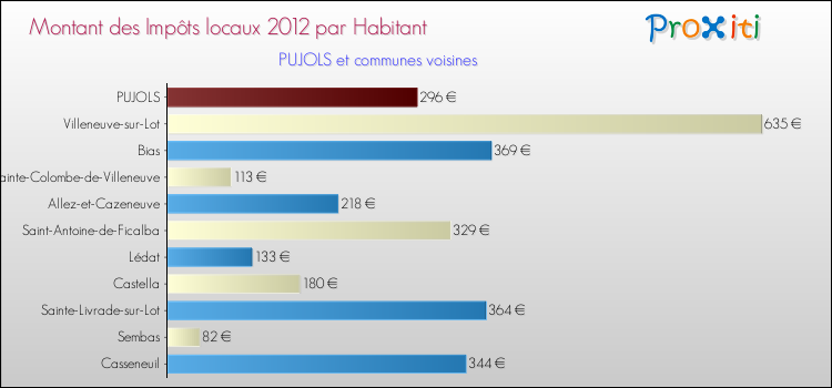 Montant des impôts locaux par Habitant pour PUJOLS et les communes proches Comparaison des impôts locaux par habitant pour PUJOLS et les communes voisines