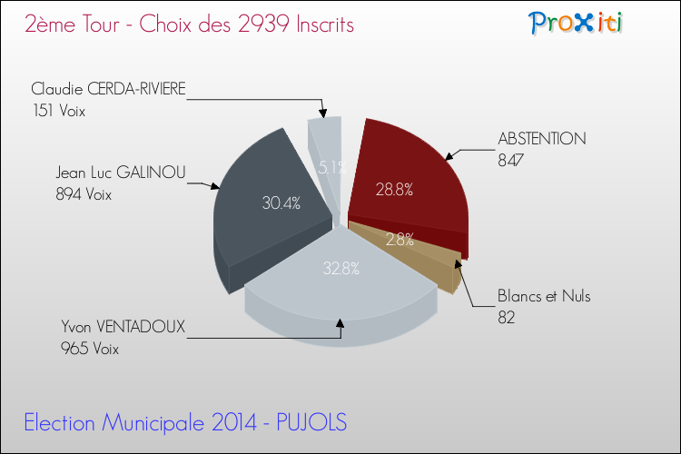Résultats par rapport aux inscrits au 2ème Tour des Elections Municipales 2014 de la commune de PUJOLS Elections Municipales 2014 - Résultats par rapport aux inscrits au 2ème Tour pour la commune de PUJOLS