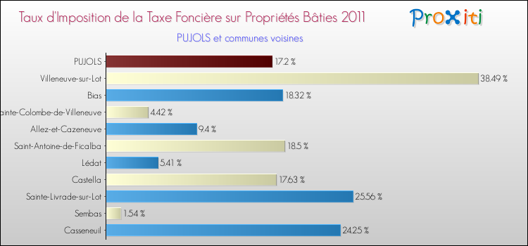 Taux d'imposition de la taxe foncière sur le bati 2011 pour PUJOLS et les communes proches Comparaison des taux d'imposition de la taxe foncière sur le bati 2011 pour PUJOLS et les communes voisines