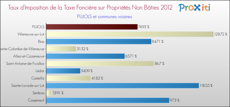 Taux d'imposition de la taxe foncière sur les immeubles et terrains non batis 2012 pour PUJOLS et les communes proches Comparaison des taux d'imposition de la taxe foncière sur les immeubles et terrains non batis 2012 pour PUJOLS et les communes voisines