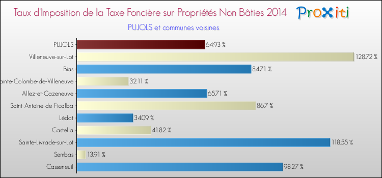 Taux d'imposition de la taxe foncière sur les immeubles et terrains non batis 2014 pour PUJOLS et les communes proches Comparaison des taux d'imposition de la taxe foncière sur les immeubles et terrains non batis 2014 pour PUJOLS et les communes voisines