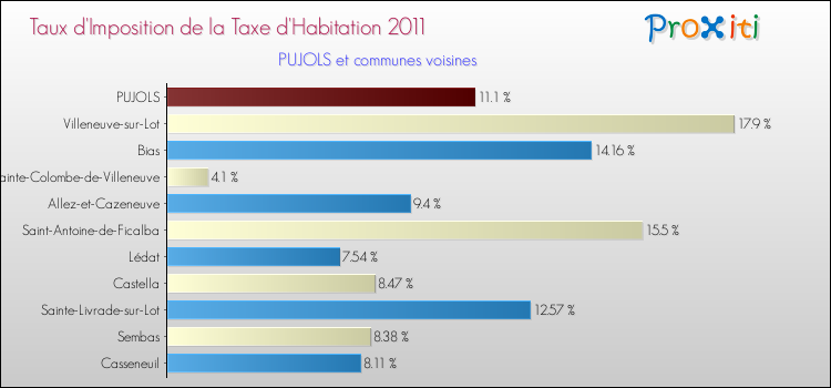 Taux d'imposition de la taxe d'habitation 2011 pour PUJOLS et les communes proches Comparaison des taux d'imposition de la taxe d'habitation 2011 pour PUJOLS et les communes voisines