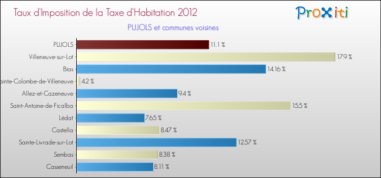 Taux d'imposition de la taxe d'habitation 2012 pour PUJOLS et les communes proches Comparaison des taux d'imposition de la taxe d'habitation 2012 pour PUJOLS et les communes voisines