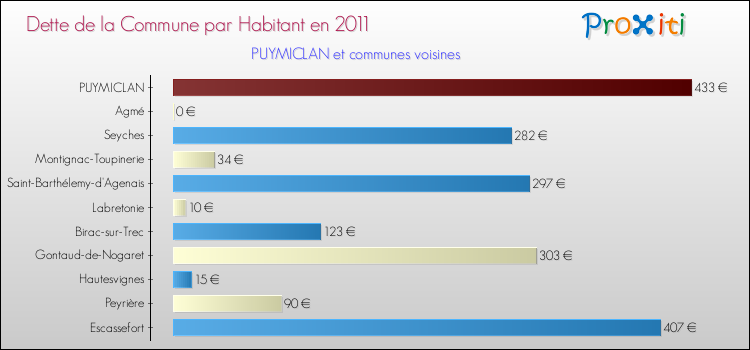 Dette par habitant de la commune en 2011 pour PUYMICLAN et les communes proches Comparaison de la dette par habitant de la commune en 2011 pour PUYMICLAN et les communes voisines