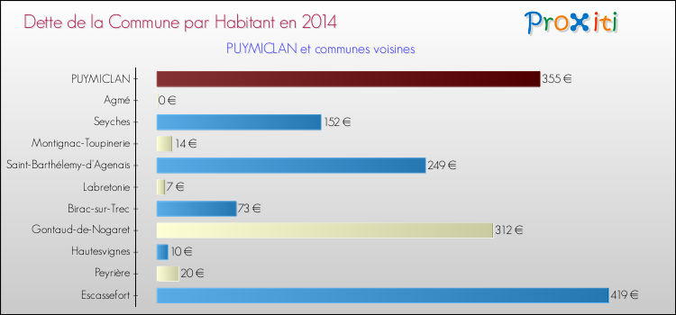 Dette par habitant de la commune en 2014 pour PUYMICLAN et les communes proches Comparaison de la dette par habitant de la commune en 2014 pour PUYMICLAN et les communes voisines