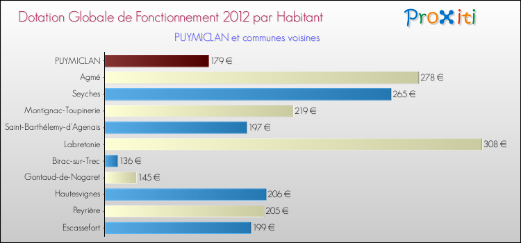 Montant des dotations globales de fonctionnement DGF par Habitant pour PUYMICLAN et les communes proches Comparaison des des dotations globales de fonctionnement DGF par habitant pour PUYMICLAN et les communes voisines