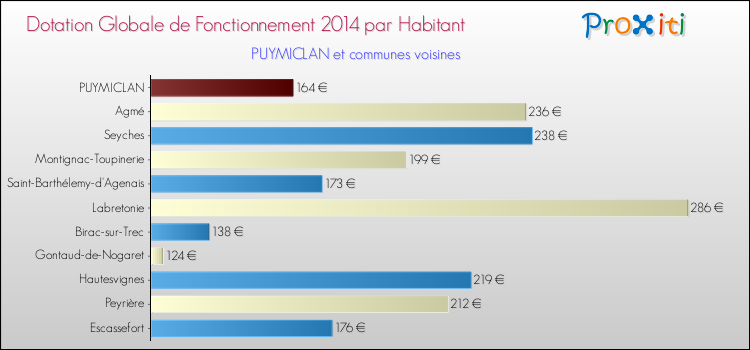 Montant des dotations globales de fonctionnement DGF par Habitant pour PUYMICLAN et les communes proches en 2014. Comparaison des des dotations globales de fonctionnement DGF par habitant pour PUYMICLAN et les communes voisines en 2014.