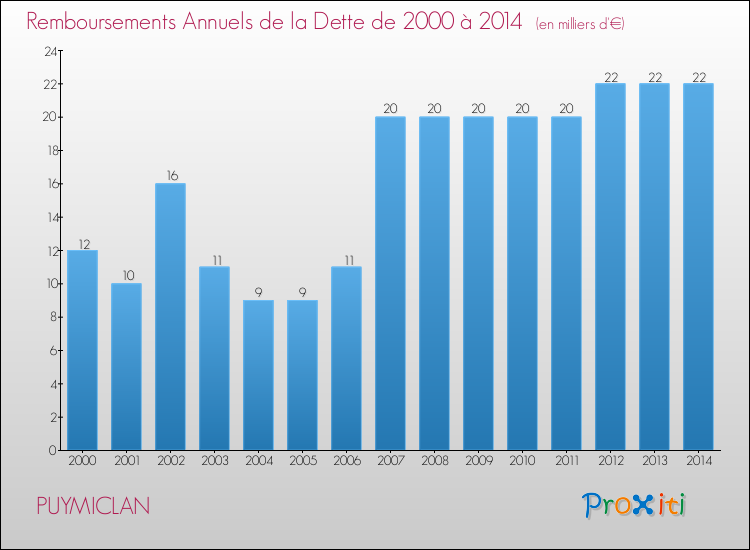 Evolution de l'annuité de la dette pour la commune de PUYMICLAN de 2000 à 2014 Annuités de la dette pour PUYMICLAN de 2000 à 2014