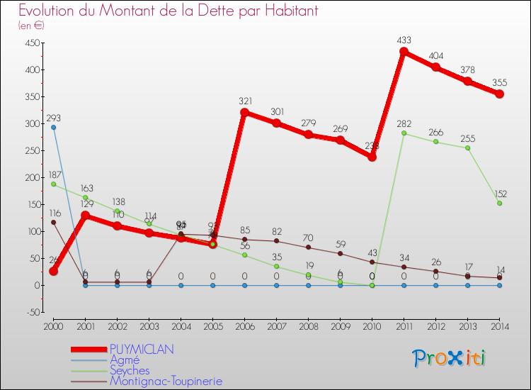 Evolution de la dette par habitant pour la commune de PUYMICLAN et les communes proches de 2000 à 2014 Comparaison de la dette par habitant pour PUYMICLAN et les communes voisines de 2000 à 2014