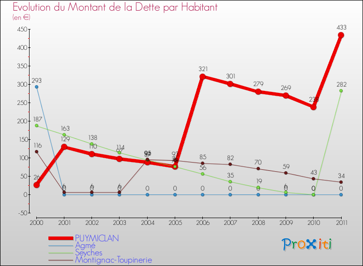 Evolution de la dette par habitant pour la commune de PUYMICLAN et les communes proches Comparaison de la dette par habitant pour PUYMICLAN et les communes voisines
