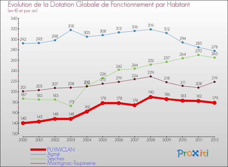 Evolution et montant de la dotation globale de fonctionnement par Habitant pour PUYMICLAN et les communes proches Comparaison des dotations globales de fonctionnement par habitant pour PUYMICLAN et les communes voisines