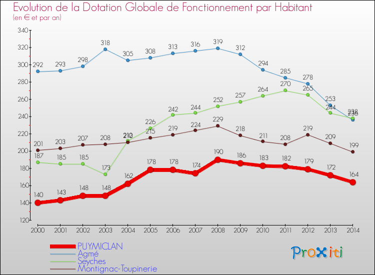 Evolution et montant de la dotation globale de fonctionnement par Habitant pour PUYMICLAN et les communes proches de 2000 à 2014. Comparaison des dotations globales de fonctionnement par habitant pour PUYMICLAN et les communes voisines de 2000 à 2014.