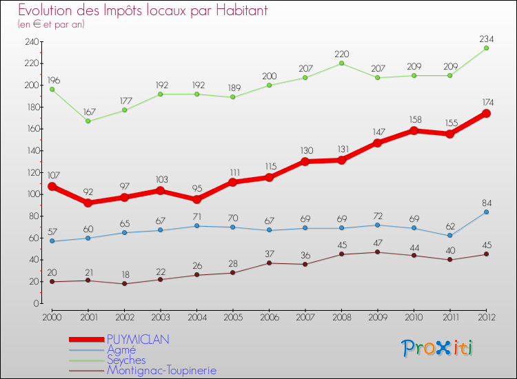 Evolution et montant des impôts locaux par Habitant pour PUYMICLAN et les communes proches Comparaison des impôts locaux par habitant pour PUYMICLAN et les communes voisines
