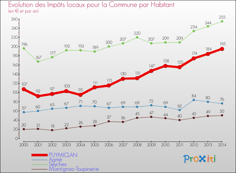 Evolution et montant des impôts locaux par Habitant pour PUYMICLAN et les communes proches de 2000 à 2014 Comparaison des impôts locaux par habitant pour PUYMICLAN et les communes voisines de 2000 à 2014