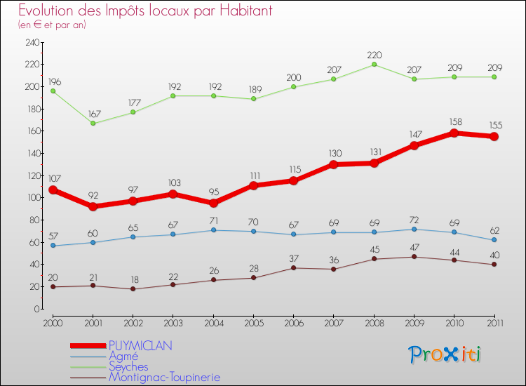 Evolution et montant des impôts locaux par Habitant pour PUYMICLAN et les communes proches Comparaison des impôts locaux par habitant pour PUYMICLAN et les communes voisines