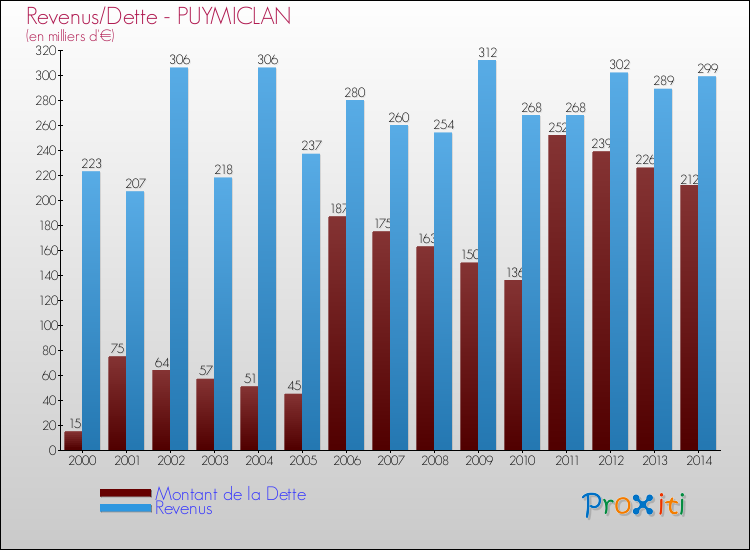 Evolution comparée de la dette et des revenus pour la commune de PUYMICLAN de 2000 à 2014 Comparaison de la dette et des revenus pour PUYMICLAN de 2000 à 2014