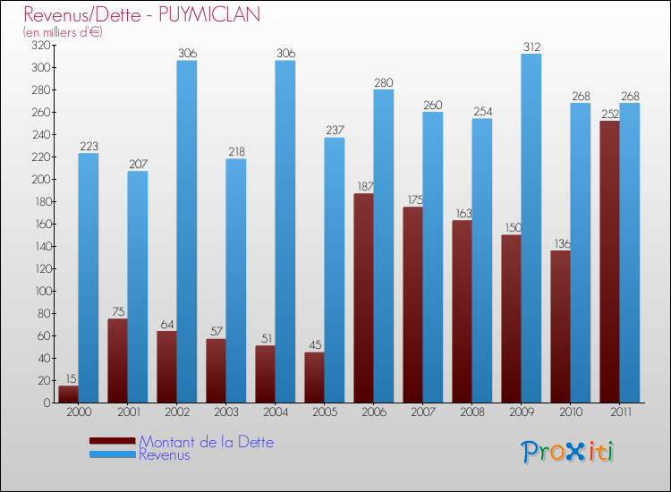 Evolution comparée de la dette et des revenus pour la commune de PUYMICLAN de 2000 à 2011 Comparaison de la dette et des revenus pour PUYMICLAN de 2000 à 2011