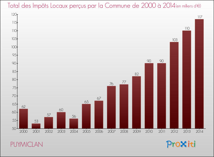 Evolution des Impôts Locaux pour la commune de PUYMICLAN de 2000 à 2014 Evolution des Impôts Locaux pour PUYMICLAN de 2000 à 2014