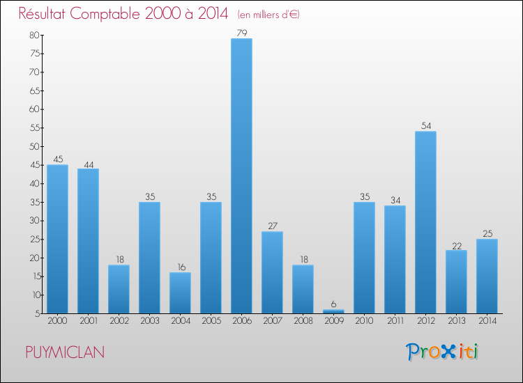 Evolution du résultat comptable pour la commune de PUYMICLAN de 2000 à 2014 Evolution du résultat comptable pour PUYMICLAN de 2000 à 2014