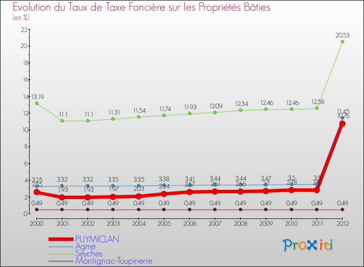 Evolution du taux de la taxe foncière sur le bati pour PUYMICLAN et les communes proches de 2000 à 2012 Comparaison des taux de taxe foncière sur le bati pour PUYMICLAN et les communes voisines de 2000 à 2012