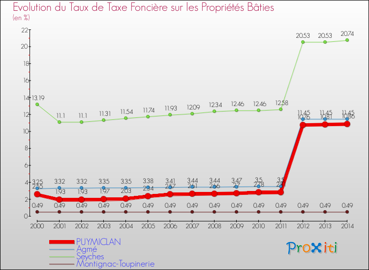 Evolution du taux de la taxe foncière sur le bati pour PUYMICLAN et les communes proches de 2000 à 2014 Comparaison des taux de taxe foncière sur le bati pour PUYMICLAN et les communes voisines de 2000 à 2014