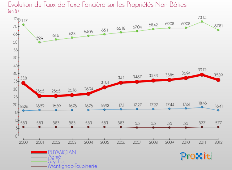 Evolution du taux de la taxe foncière sur les immeubles et terrains non batis pour PUYMICLAN et les communes proches de 2000 à 2012 Comparaison des taux de la taxe foncière sur les immeubles et terrains non batis pour PUYMICLAN et les communes voisines de 2000 à 2012