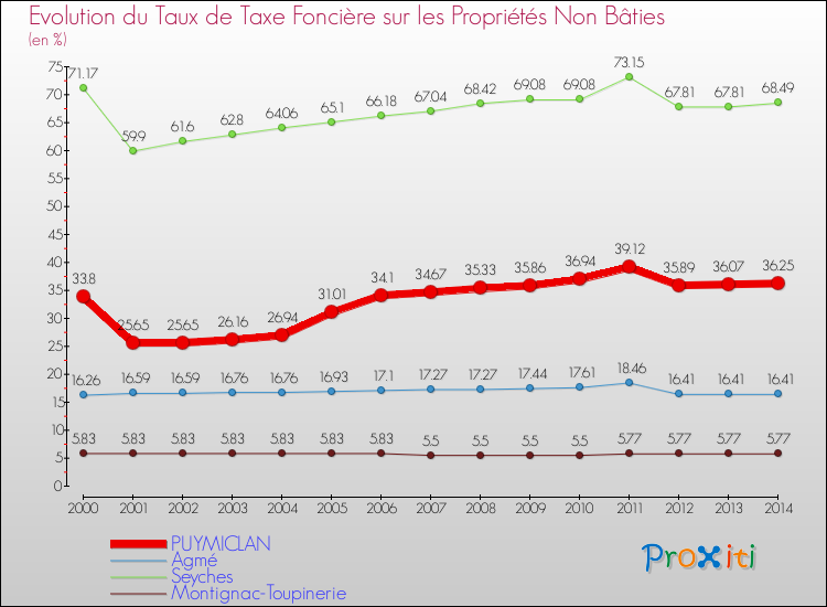 Evolution du taux de la taxe foncière sur les immeubles et terrains non batis pour PUYMICLAN et les communes proches de 2000 à 2014 Comparaison des taux de la taxe foncière sur les immeubles et terrains non batis pour PUYMICLAN et les communes voisines de 2000 à 2014
