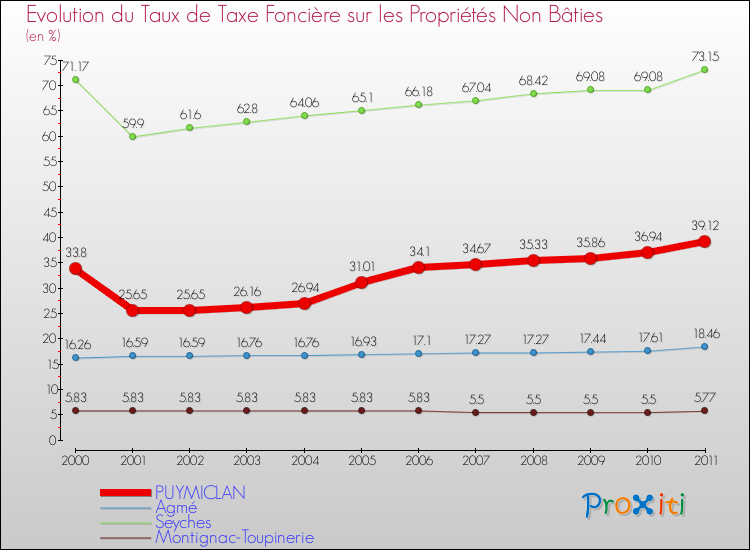 Evolution du taux de la taxe foncière sur les immeubles et terrains non batis pour PUYMICLAN et les communes proches Comparaison des taux de la taxe foncière sur les immeubles et terrains non batis pour PUYMICLAN et les communes voisines