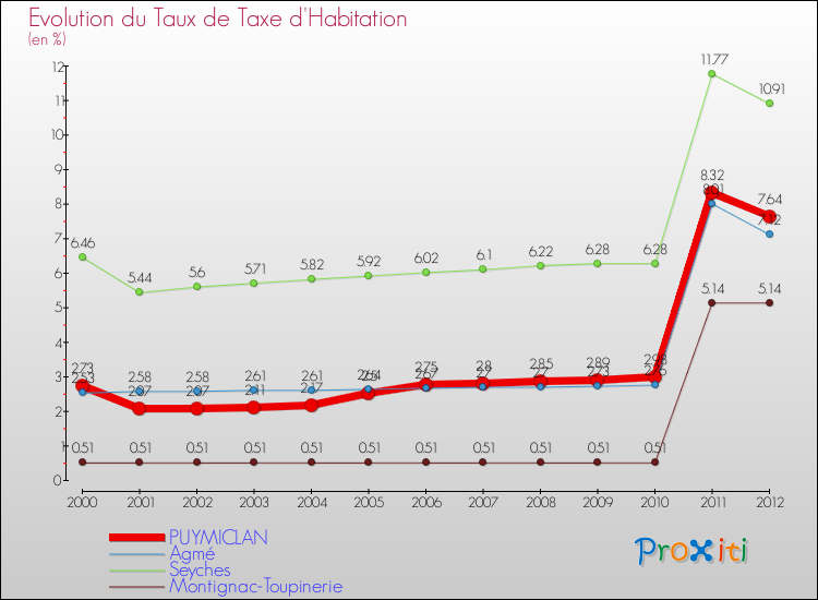 Evolution du taux de la taxe d'habitation pour PUYMICLAN et les communes proches Comparaison des taux de la taxe d'habitation pour PUYMICLAN et les communes voisines