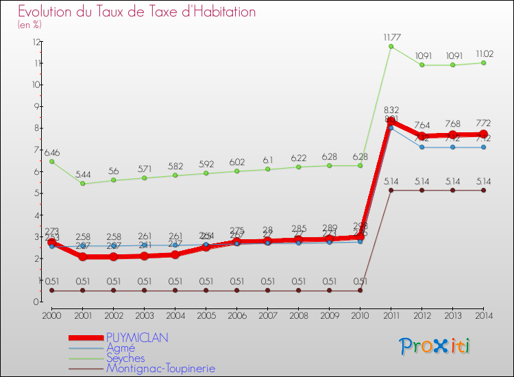 Evolution du taux de la taxe d'habitation pour PUYMICLAN et les communes proches de 2000 à 2014 Comparaison des taux de la taxe d'habitation pour PUYMICLAN et les communes voisines de 2000 à 2014