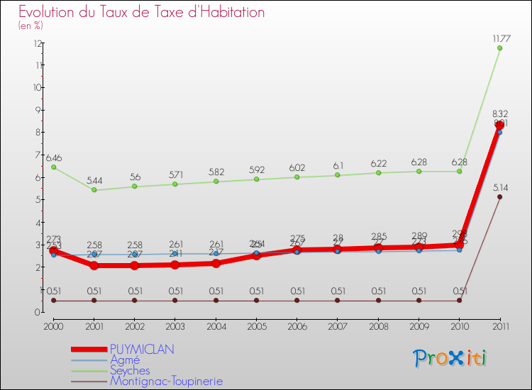 Evolution du taux de la taxe d'habitation pour PUYMICLAN et les communes proches Comparaison des taux de la taxe d'habitation pour PUYMICLAN et les communes voisines