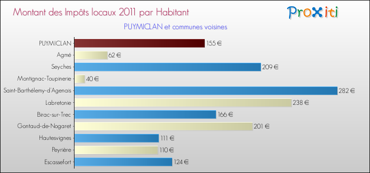 Montant des impôts locaux par Habitant pour PUYMICLAN et les communes proches Comparaison des impôts locaux par habitant pour PUYMICLAN et les communes voisines