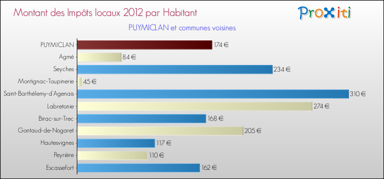 Montant des impôts locaux par Habitant pour PUYMICLAN et les communes proches Comparaison des impôts locaux par habitant pour PUYMICLAN et les communes voisines