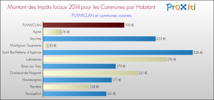 Montant des impôts locaux par Habitant pour PUYMICLAN et les communes proches en 2014 Comparaison des impôts locaux par habitant pour PUYMICLAN et les communes voisines en 2014