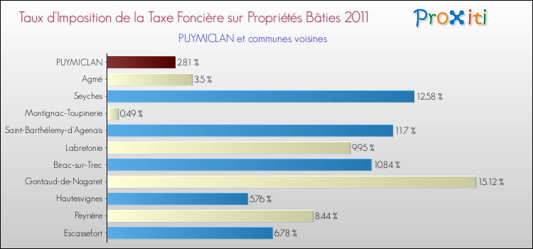 Taux d'imposition de la taxe foncière sur le bati 2011 pour PUYMICLAN et les communes proches Comparaison des taux d'imposition de la taxe foncière sur le bati 2011 pour PUYMICLAN et les communes voisines
