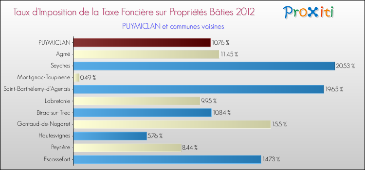 Taux d'imposition de la taxe foncière sur le bati 2012 pour PUYMICLAN et les communes proches Comparaison des taux d'imposition de la taxe foncière sur le bati 2012 pour PUYMICLAN et les communes voisines